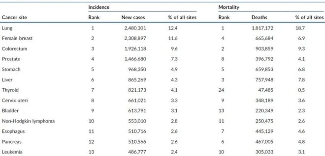 全球最新癌症统计报告出炉！185个国家、36种癌症的发病率和死亡率(图3)